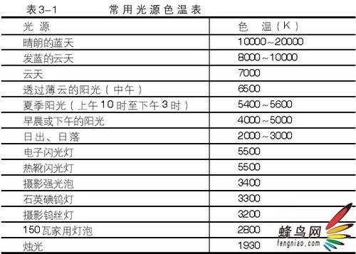 转载---光比色温的概念(含图)讲解