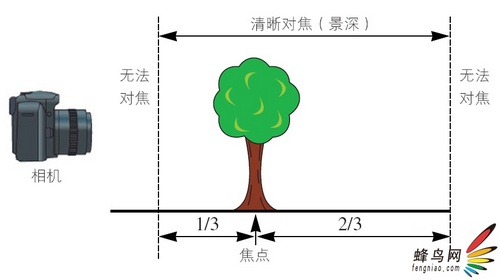 4,选择广角和长焦镜头 广角镜头(缩小)